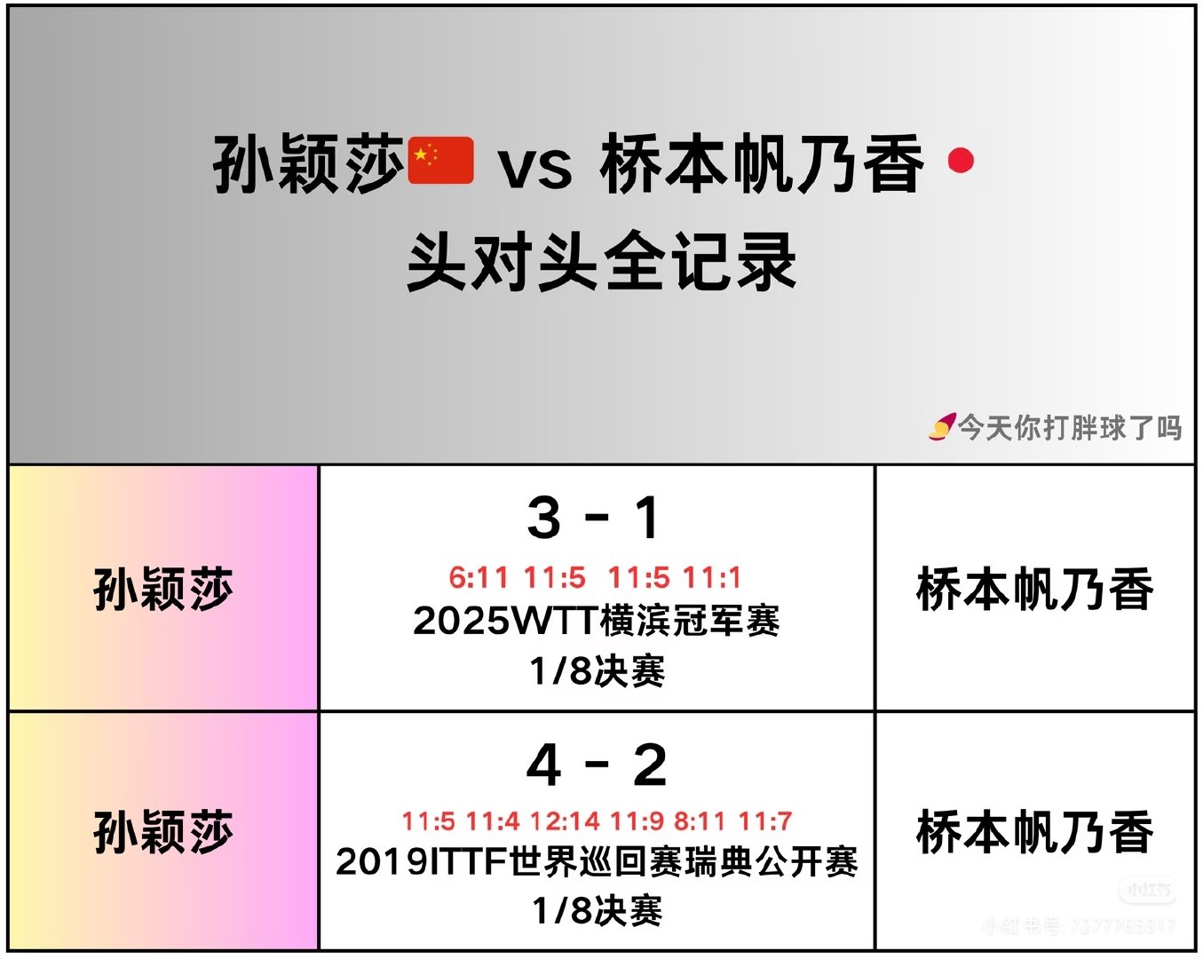 #国乒女团2比3日本女团#怎么了 孙颖莎在三大赛五冠王 世乒赛唯一蝉联MVP  世界杯首位三连冠不想你[笑cry][笑cry] ​