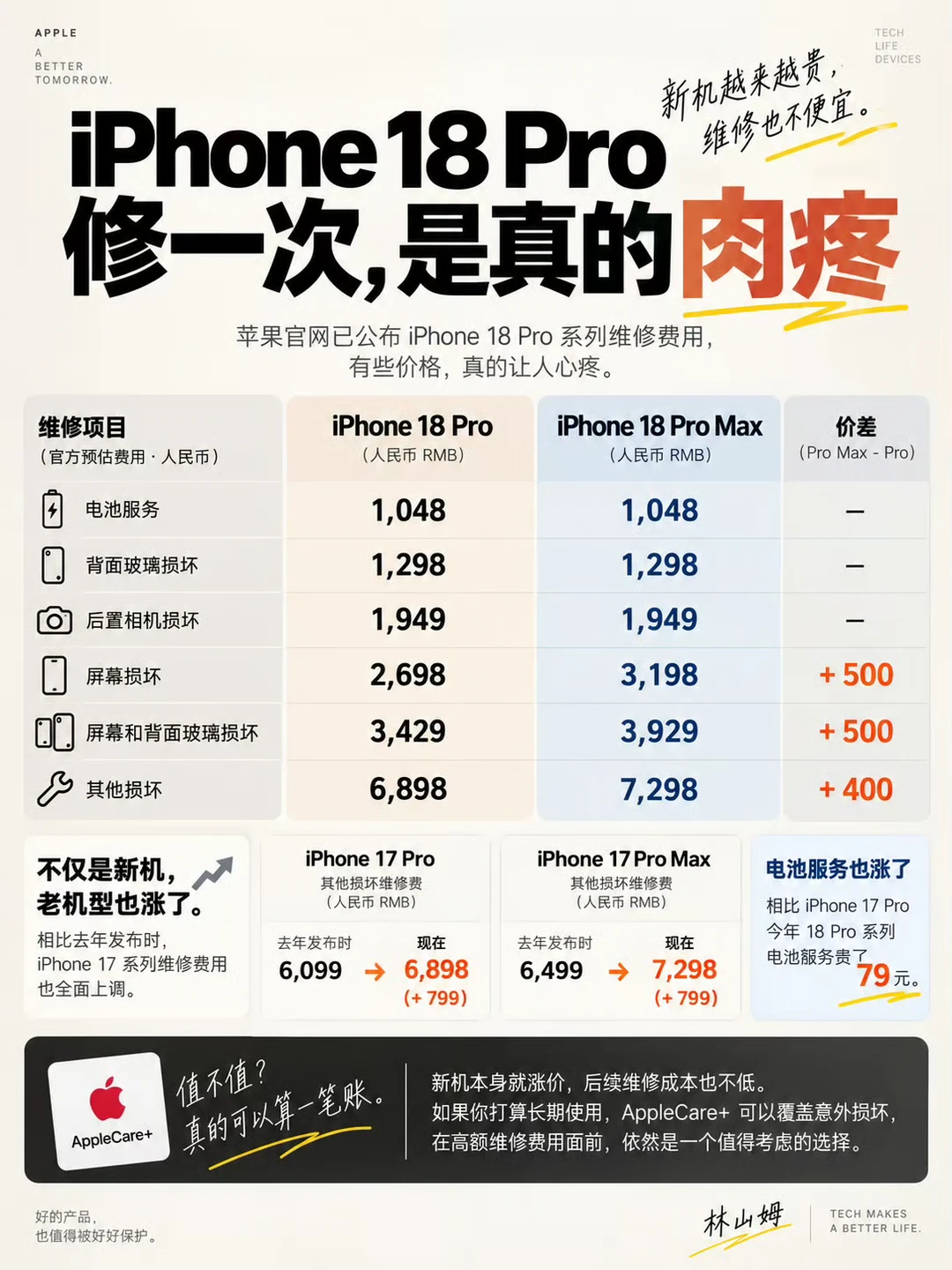 买 Pro Max，维修也更贵？