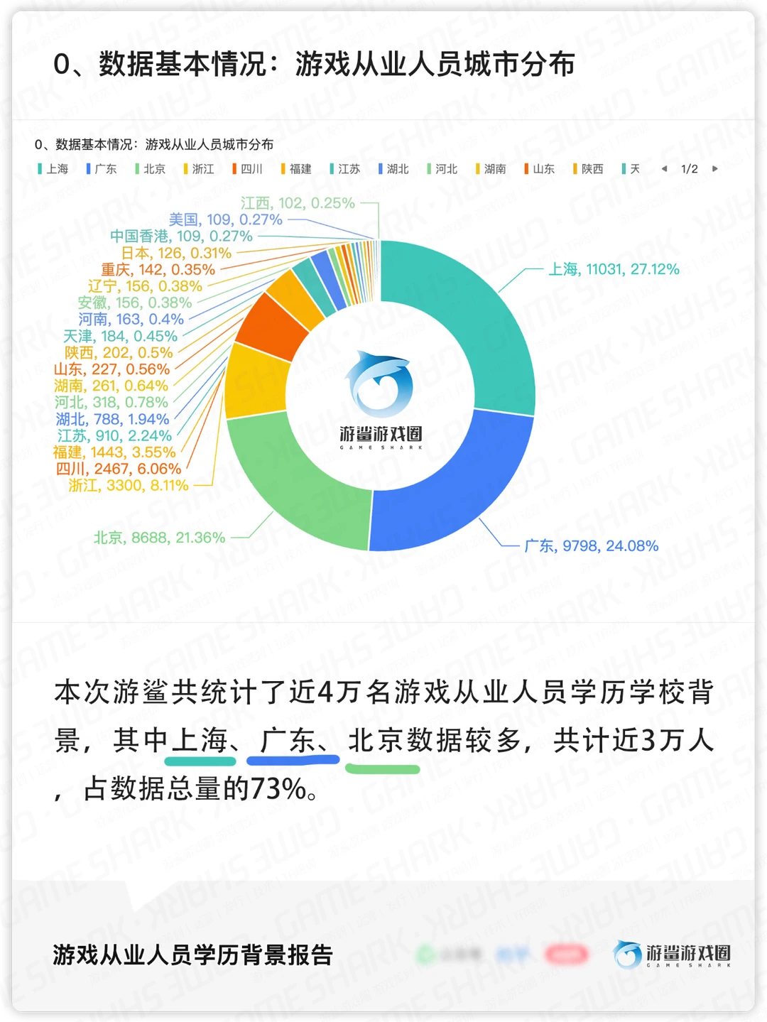 “只有硕士学历能进游戏行业么？”