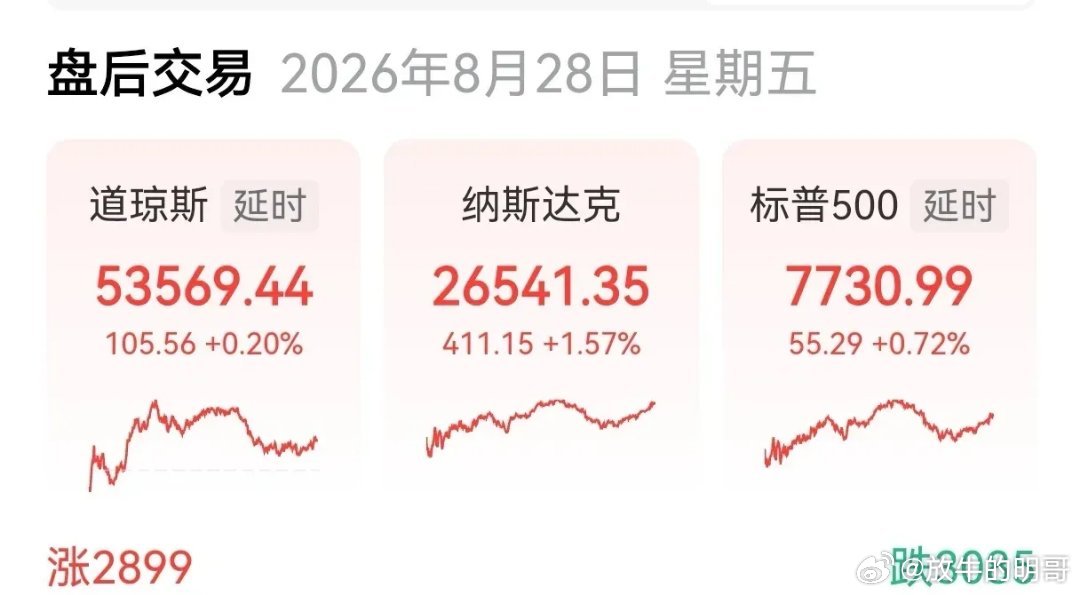 英伟达大涨8.74%，美指集体收涨
        昨天英伟达的业绩公布，预示着其股价的彪升，这一点我觉得无论是机构还是普通股民都挺实事是求的，放在一般的市场就会演绎成利好落地即利空，什么都没捞到。但成熟的市场讲的就是另外的一套。
       英伟达大涨带动了三大指数的拉升，纳指大涨1.57%，标普500收 ​