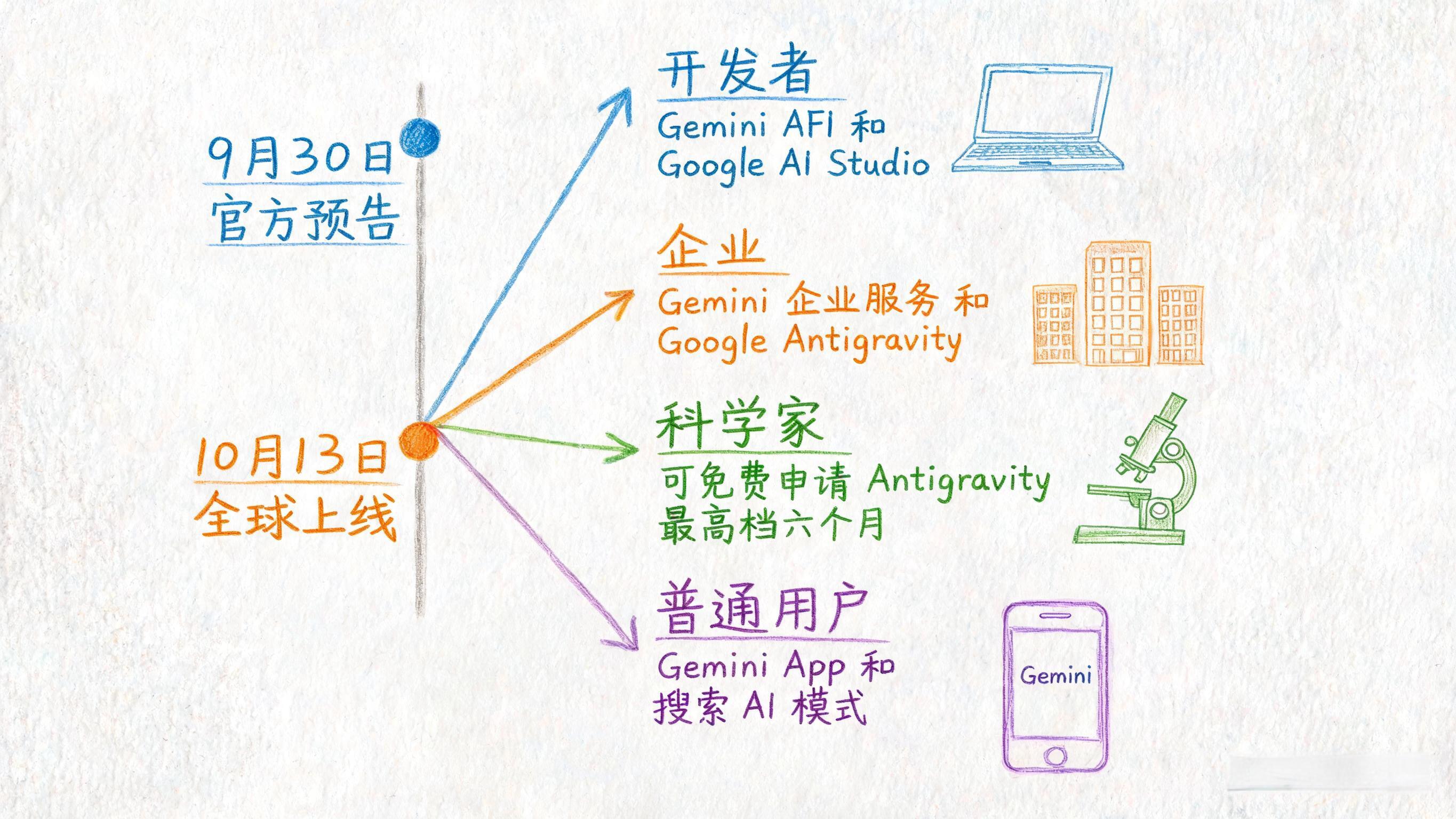 谷歌 Gemini 4 Argon 上线，价格压到对手五分之一，这次盯上的是硬活