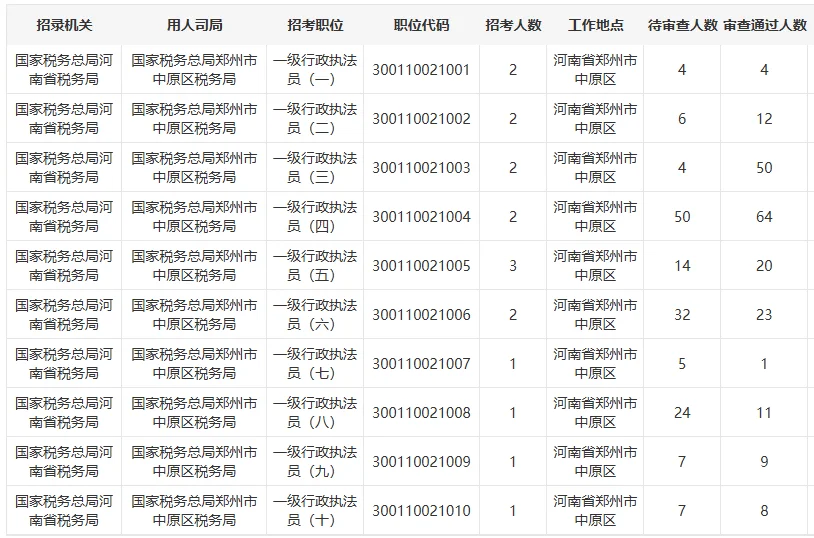 郑州市中原区、管城区税务局报名人数分析