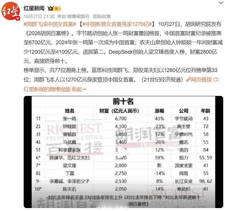#中国新晋女首富身家1270亿#2026 胡润百富榜新鲜出炉！张一鸣 6700 亿重回中国首富，刷新纪录，钟睒睒回落第二。 AI 大模型企业 DeepSeek 的梁文锋，第一次入榜就冲进前十。 蓝思科技周群飞个人身家 1270 亿，成为新晋中国女首富，湖南一共有 77 位企业家登上榜单。AI 赛道造富效应凸显，新兴科技行业 ​