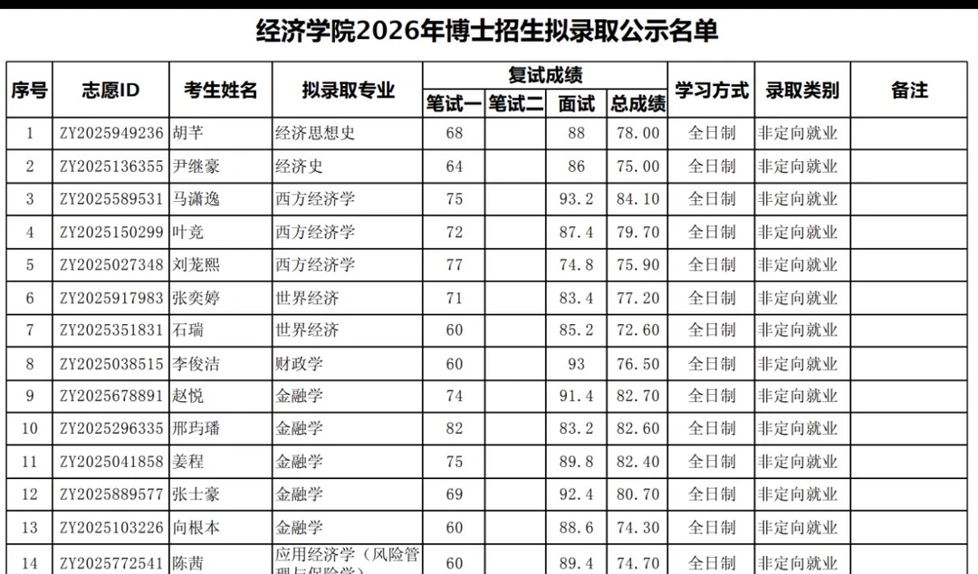 关于公示我校2026年博士研究生拟录取名单的