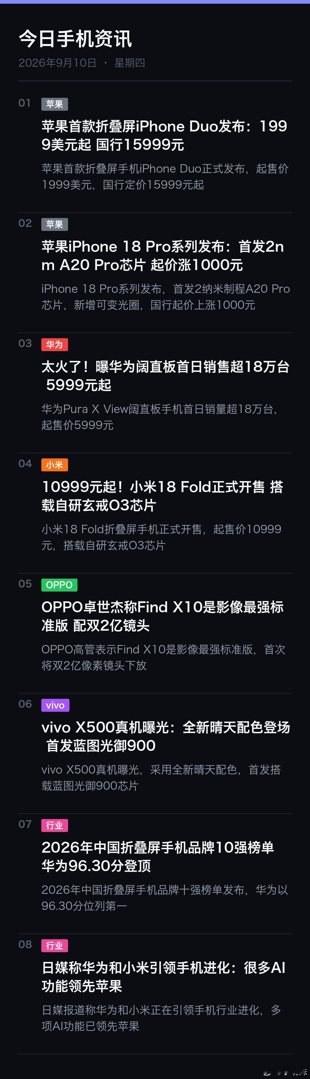 📱 今日手机资讯 | 9月10日

苹果｜苹果首款折叠屏iPhone Duo发布：1999美元起 国行15999元
苹果｜苹果iPhone 18 Pro系列发布：首发2nm A20 Pro芯片 起价涨1000元
华为｜太火了！曝华为阔直板首日销售超18万台 5999元起
小米｜10999元起！小米18 Fold正式开售 搭载自研玄戒O3芯片
OPPO｜OPPO卓世杰称 ​