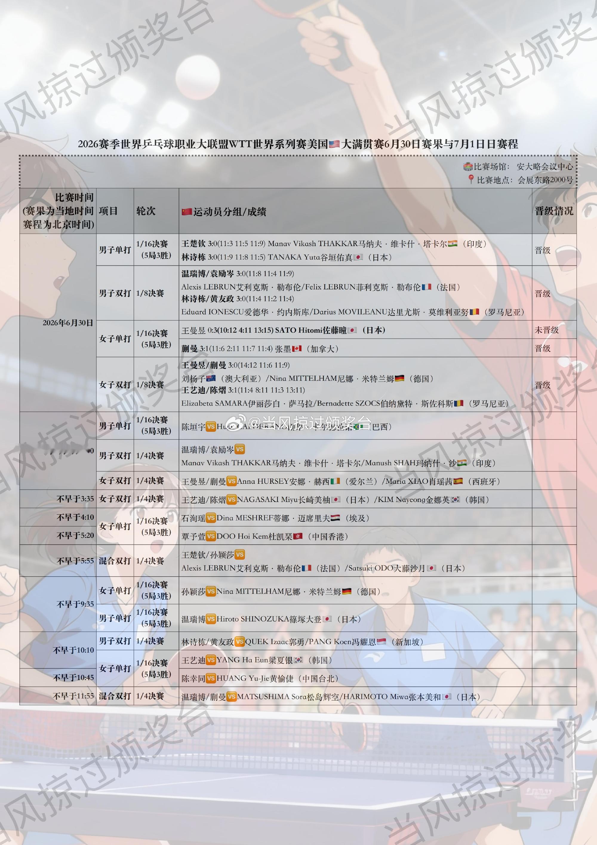 📣WTT世界系列赛美国🇺🇸大满贯赛第5比赛日 | 中国双打均晋级...