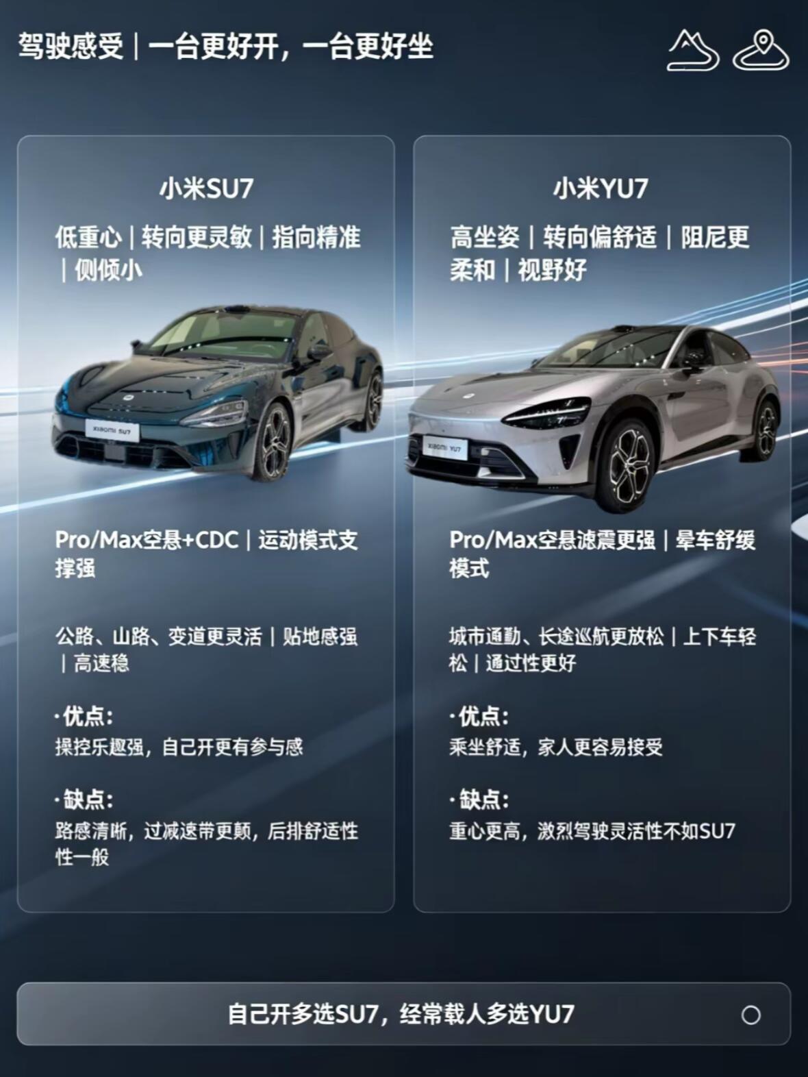 很多人纠结小米SU7和YU7，其实不用硬比谁更强，定位完全不一样

同平台、澎湃OS和智驾底子相同，差别全在使用场景。SU7是低趴轿跑，无框车门，重心低，底盘更运动，自己开、喜欢驾控感和颜值，选它很对味。
YU7属于跨界轿跑SUV，坐姿更高、离地间隙更好，后排头部空间宽裕，上下车对老人小孩友好，后备 ​