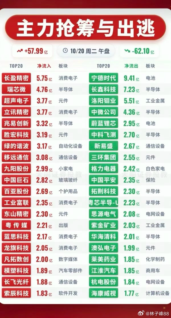 10.20周二  主力大资金+抢筹出逃个股榜TOP20!

资金抢筹：人形机器人、减速器、传感器、机器视觉、脑机接口、汽车芯片、激光雷达等。
资金出逃：船舶制造、超级品牌、啤酒、酿酒、低碳冶金、抽水蓄能、券商、航母概念等 ​