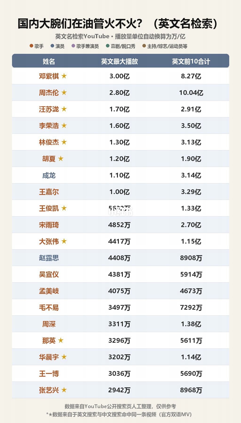 海内外明星在油管的播放量排名
前三分别是邓紫棋、周杰伦、汪苏泷

来源于🍠：西瓜头贩子 ​