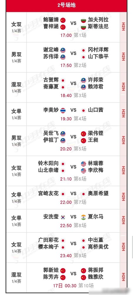 男单又双叒叕全出局了，但混双直接杀进去四对。丹麦赛打到现在，国羽这剧本谁都没料到。
王祉怡两局拿下印尼那姑娘，成了女单独苗。梁王组合更狠，先丢一局愣是给逆转回来，决胜局21-15把马来西亚那对打没脾气。女双那俩小将鲍骊婧曹梓涵，第二局26-24咬下来的，年轻但真敢下手。
最热闹的是混双，冯彦哲黄
