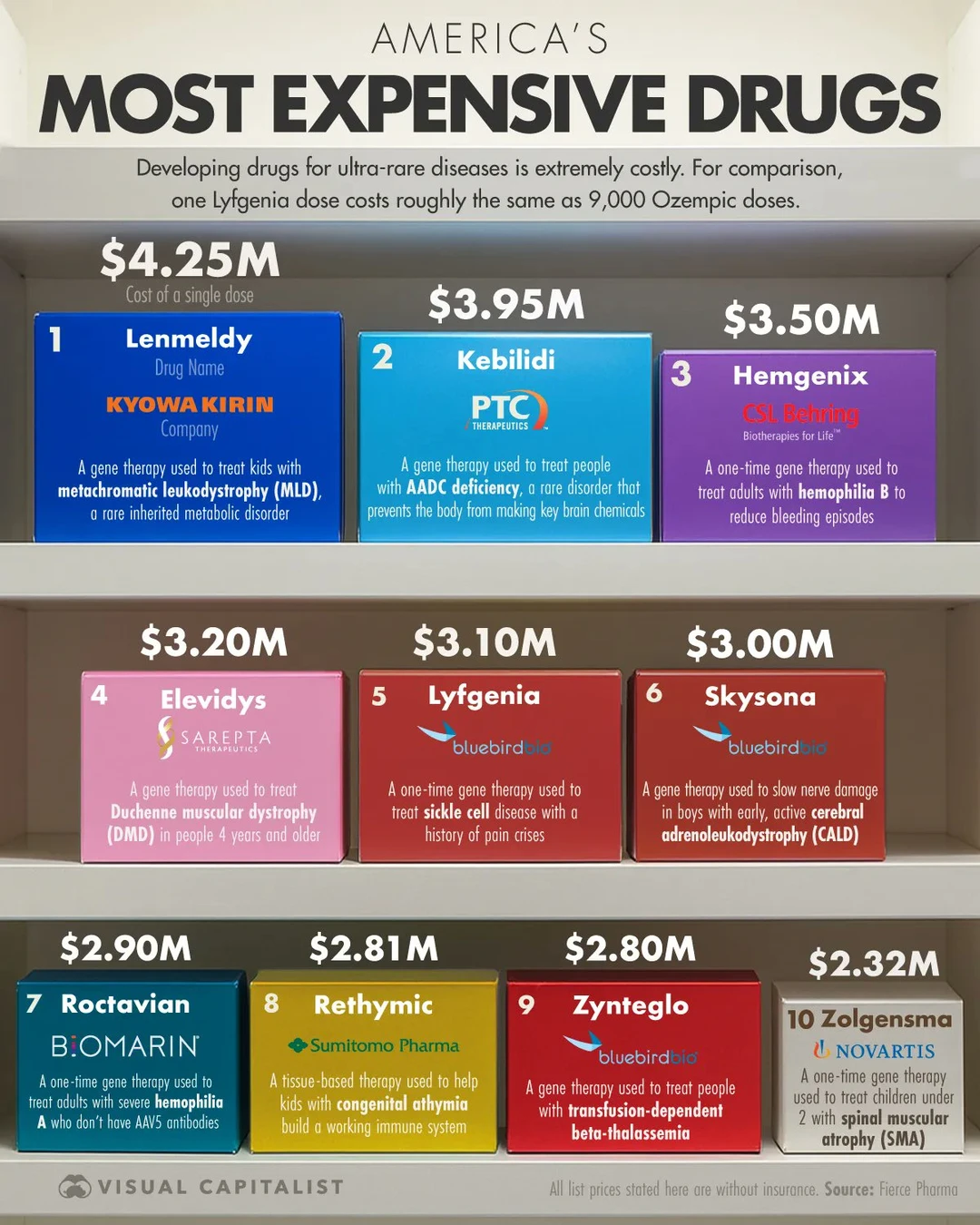 美国最贵药物榜单曝光：一针上百万美元的背