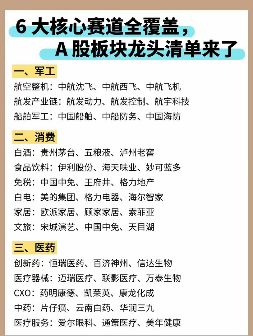 6大赛道全覆盖，A股板块龙头清单来了
整理出 A 股六大核心赛道龙头清单，涵盖军工、消费、医药、科技、周期资源、金融稳健赛道，细分方向都一一列出来。
各个赛道波动属性差别很大，没有一直上涨的板块，不要重仓押注单一方向，要匹配自身可承受的风险。以上仅行业知识科普，不构成任何参考依据。 ​
