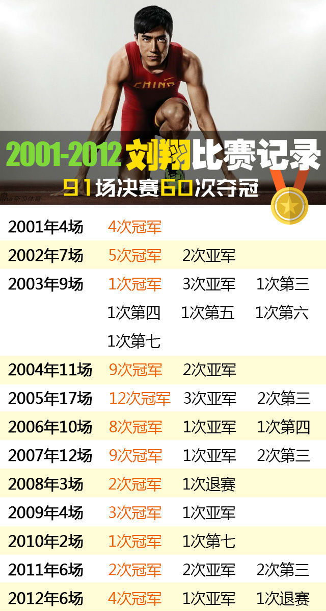 #刘翔 终身合同# 
职业生涯91场决赛，60次夺冠；国际大赛48次出战，36金6银3铜
- 大满贯：雅典奥运金牌、世锦赛冠军、12秒88世界纪录
- 打破欧美在男子短跨项目的长期垄断，大幅提升中国体育自信及文化软实力。

不懂其中原因，但是我想说的是：刘翔是我们的英雄是我们的国宝是我们的文化资产，要要善 ​