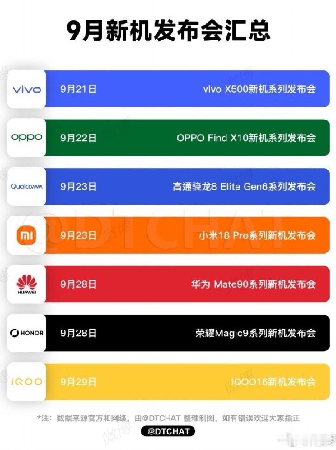 #9月新机大乱斗下半场开场就涨价#
买手机还是要按自己喜欢的来买，当然，能不买更好，今年涨价太厉害了，等等明年再买也许会好一点[允悲] ​