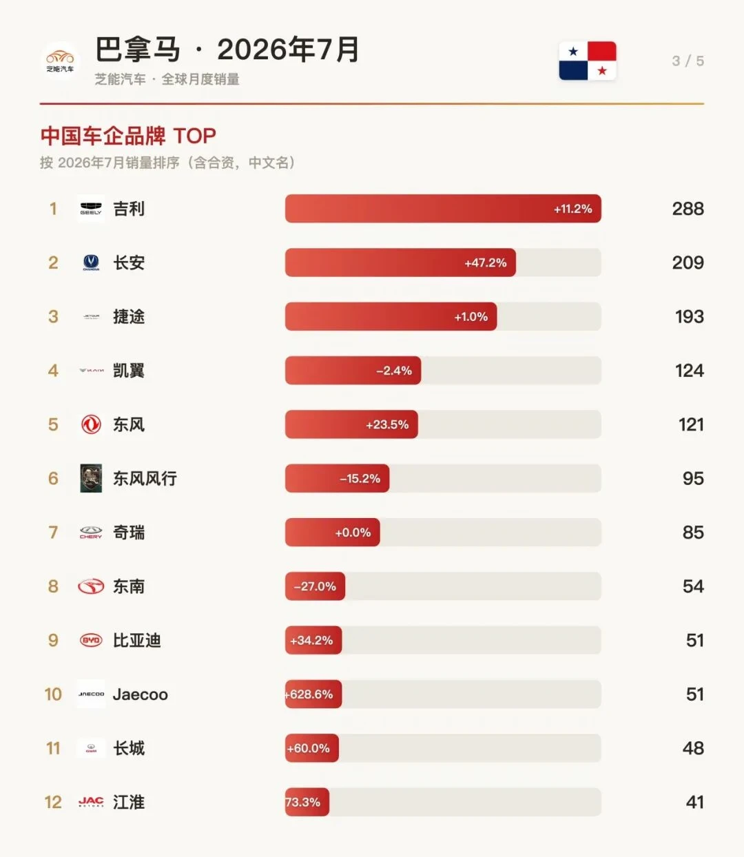 巴拿马车市7月战报：中国车占比近3成！