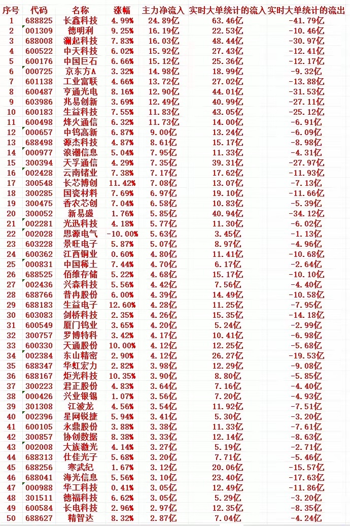 8月27号尾盘30分钟，主力资金大幅“抢筹”的个股名单一览！
​1 688825 长鑫科技 4.99% 24.89亿 63.46亿 -41.79亿
2 001309 德明利 9.25% 16.19亿 22.53亿 -10.46亿
3 688008 澜起科技 7.83% 16.03亿 48.44亿 -30.97亿
4 600522 中天科技 6.02% 15.92亿 27.43亿 -12.41亿
5 600176 中国巨石 6.66% 15.1 ​
