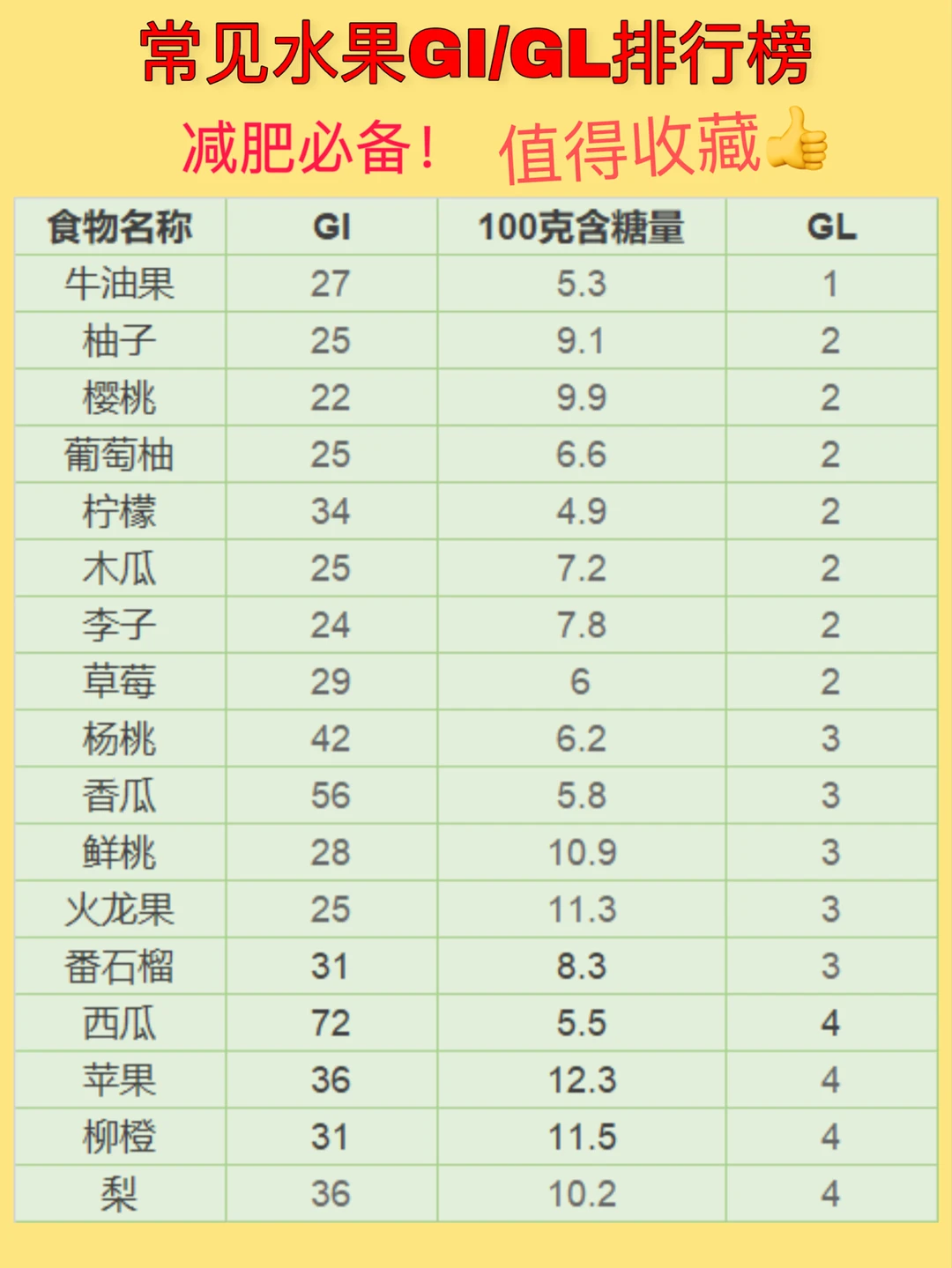 值得收藏！常见水果GI/GL值一览表