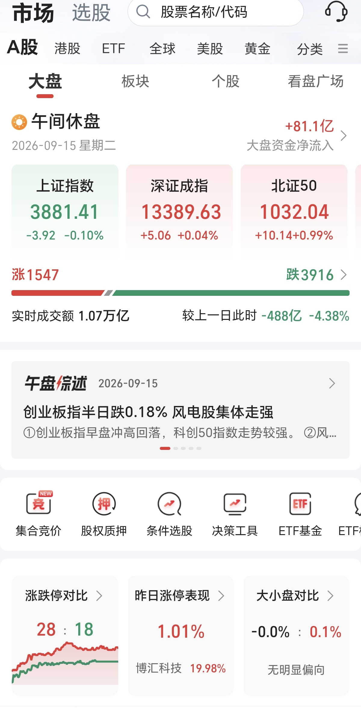 上午，A股三大指数继续震荡，半导体板块涨幅居前！
上证指数低开震荡，收跌0.1%；深圳指数低开震荡走高，收涨0.04%；创业板指数低开震荡走高翻红后回落，收跌0.18%。
上涨个股1500多只，下跌个股3900多只。涨停个股28只，跌停个股18只。市场成交量1.07万亿，比昨天缩量488亿，持续缩量