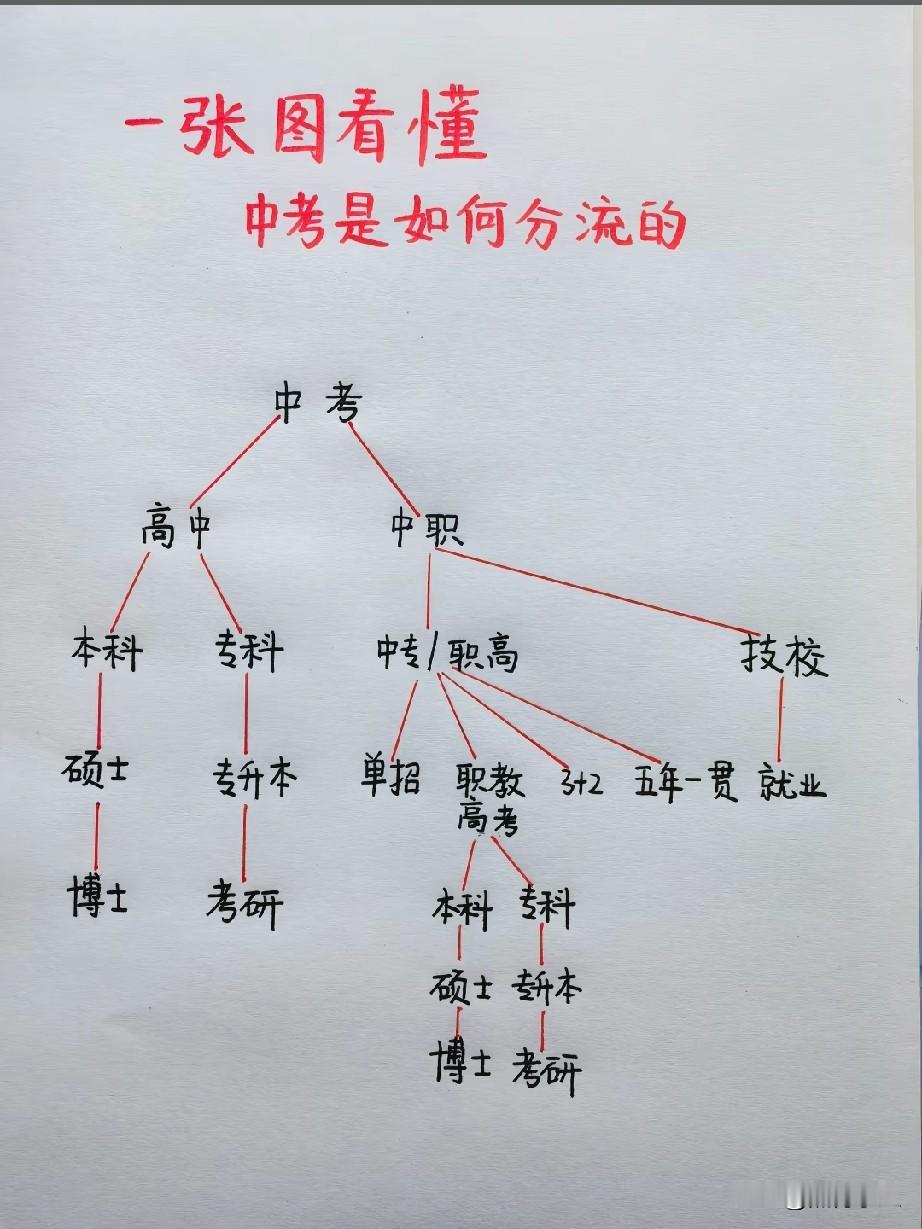 🔥 一张图看懂中考分流！高中VS中专，未来路径大揭秘

“中考就像人生的第一个分水岭，一半学生进高中，一半学生入中专？真相其实是……💡 一张图带你看懂中考分流全流程，揭秘高中与中专的差异，帮孩子提前规划人生赛道！建议家长收藏”

分流不是淘汰，是分类育人。放下焦虑，看清选项，帮孩子找到最适合的那条路