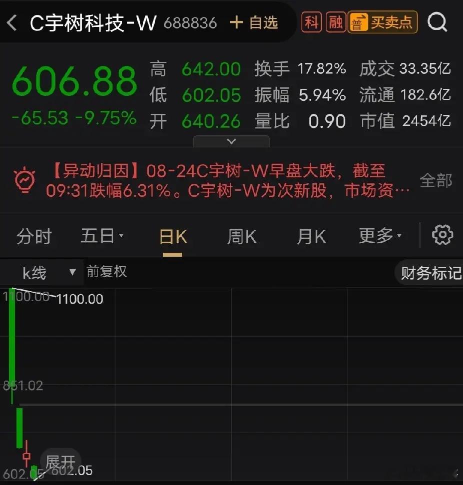赛事、新品双双登场，依旧挡不住宇树科技估值回落
 
今日开盘宇树科技股价继续下行，盘中跌幅一度超过10%。对比上市首日开盘峰值4449亿元的总市值，短短数个交易日，市值已经缩水约2000亿元，调整力度超出很多投资者预期。
 
这边第二届世界人形机器人运动会火热开赛，这场行业盛会本被寄予带动热度的 ​