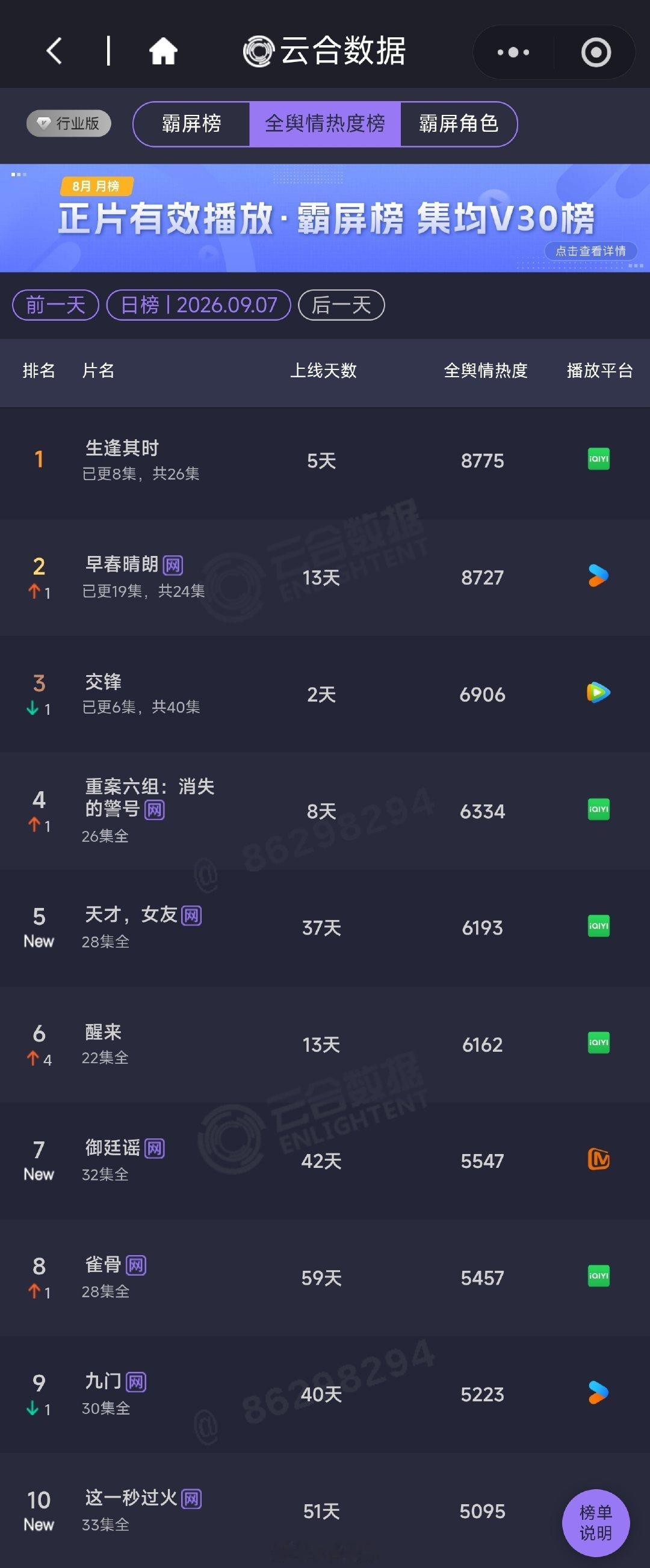 2026年9月7日#全舆情热度榜# 榜单发布啦
TOP10分别是：
#生逢其时[超话]# 
#剧集早春晴朗[超话]# 
#电视剧交锋[超话]# 
#重案六组消失的警号# 
#电视剧天才女友[超话]# 
#电视剧醒来[超话]# 
#电视剧御廷谣[超话]# 
#雀骨[超话]# 
#九门影视剧官方[超话]# 
#电视剧这一秒过火[超话]# ​​​​