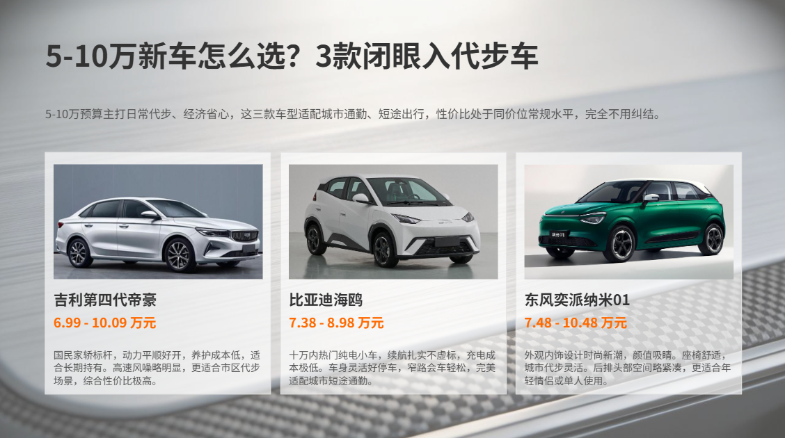 5-10万新车怎么选？3款闭眼入代步车
5-10万预算主打日常代步、经济省心，这三款车型适配城市通勤、短途出行，性价比处于同价位常规水平，完全不用纠结。
吉利第四代帝豪是主流国民家用小车，整车调校平顺，市区代步轻盈好开，养护成本不高，长期使用很省心。高速行驶时的风噪、胎噪会略微明显，不适合高频高速出