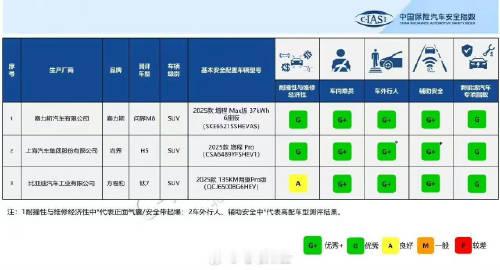 中保研最新成绩出炉，问界M8、尚界H5、方程豹钛7表现都很不错，就车身...