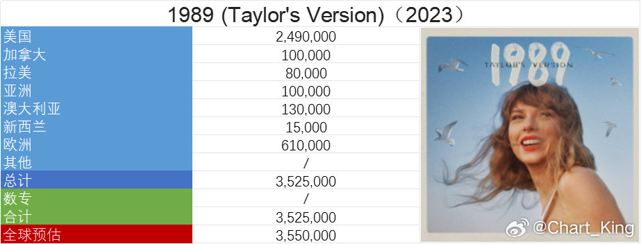 #TaylorSwift[超话]# 发行3周年纪念： ​