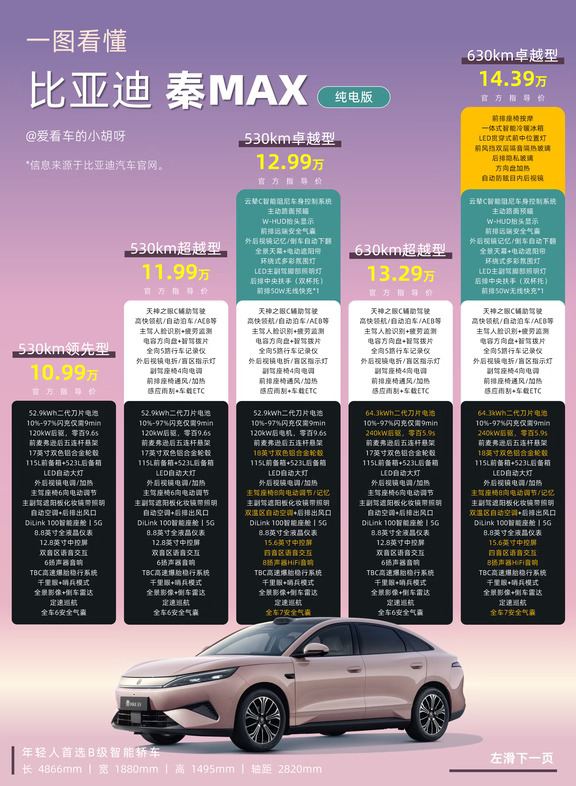 9.99万起❗「秦MAX」正式上市🚗