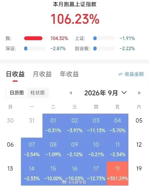 笑死我了，看到C沈鼓暴涨的两大原因：

1、沈鼓=神股！沈阳的新股赶上9.18这个特殊的日子，必须爆炒一波。

2、沈鼓大涨是提醒大家，炒股要一鼓作气，不要磕磕绊绊！这是再一次924行情的前兆。

在A股这么多年，到现在都觉得这个市场挺抽象的。但这也是它的魅力，就是不按常理出牌，让每个散户都有一天 ​