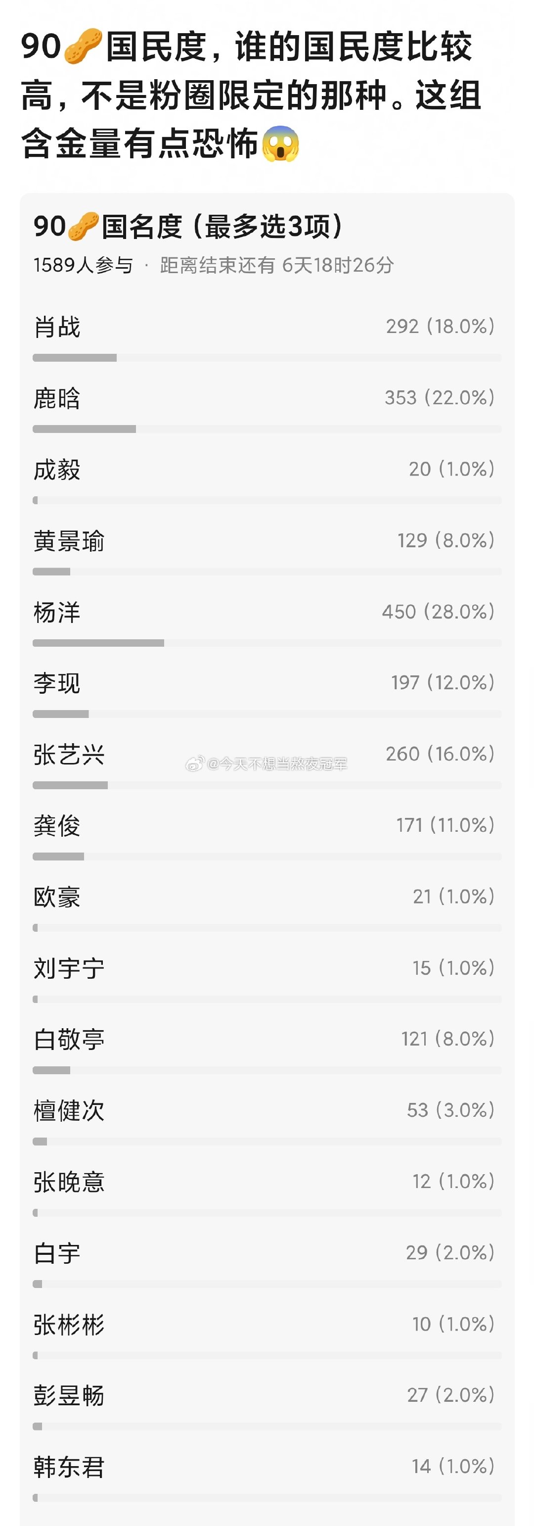 瓣人票选90🥜里的国民度王者，这算不算粉圈体感常青树和下沉平台大流量的极致反差？
下沉网友认知一般会有滞后性[好运连连] ​