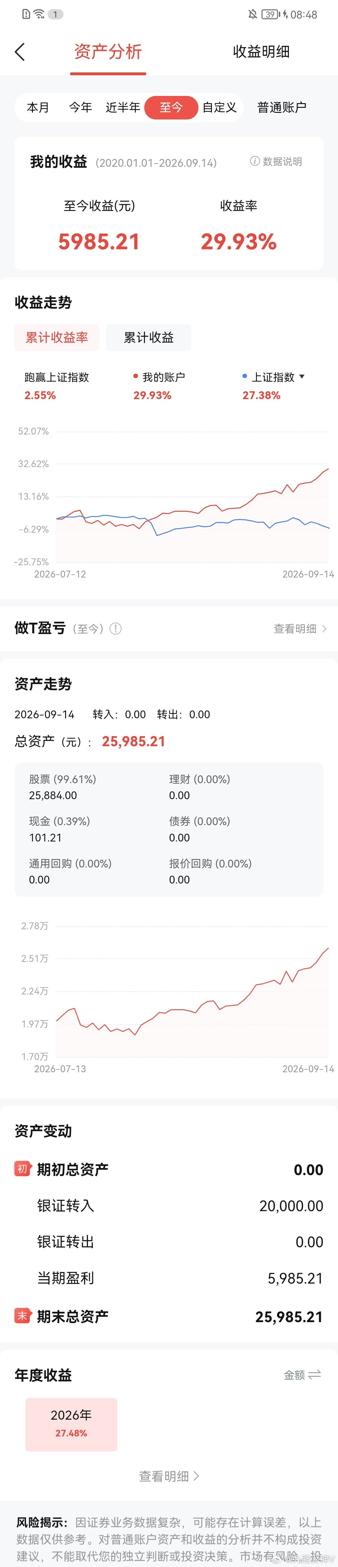 7月中旬粉丝 2万本金  执行力100分#a股##杭州有股民两周亏200多万# ​