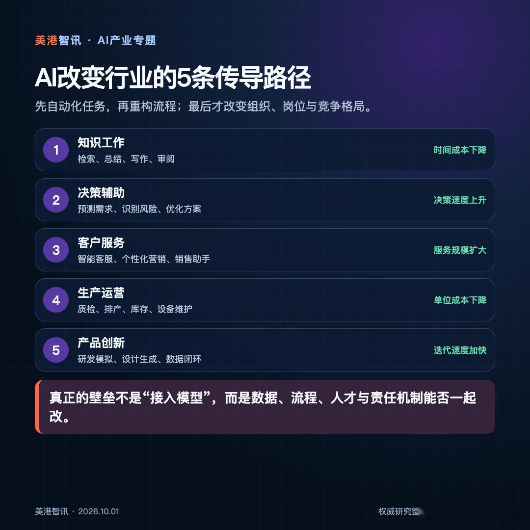 AI对传统行业的影响，不是“一夜之间全部替代”，而是分四步发生：自动化具体任务→重构业务流程→重新设计岗位→改变利润和竞争格局。

制造业：质检、排产、预测维护；医疗：影像辅助、病历与研发；金融：风控、合规、投顾；零售物流：需求预测、定价与仓配；农业能源：巡检和调度；专业服务：研究、 ​