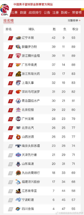 无关是非，辽宁男篮提前一轮锁定常规赛冠军……