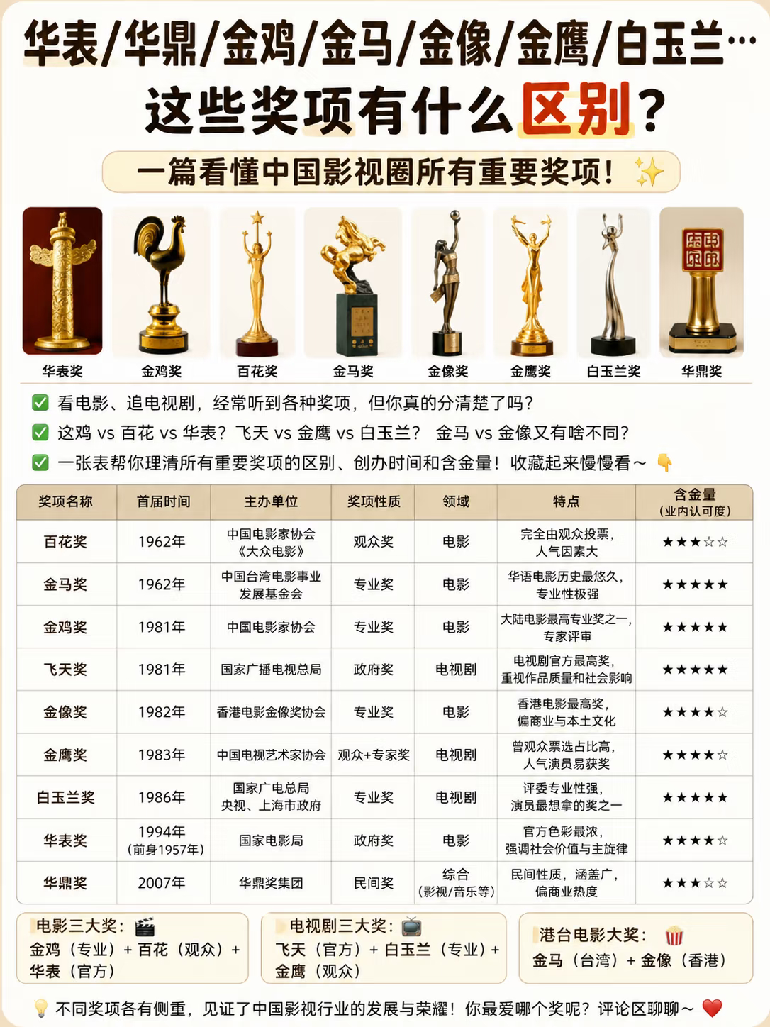 #华鼎奖#

华表、金鸡、金马、金像、白玉兰……这些奖到底有什么区别？以前一直傻傻分不清，整理之后终于搞明白了！

电影三大奖： 金鸡 = 专业评审 百花 = 观众投票 华表 = 官方认可

电视剧三大奖： 飞天 = 官方最高奖 白玉兰 = 专业含金量高 金鹰 = 人气与观众认可

港台电影奖： 金马 = 华语电影艺 ​