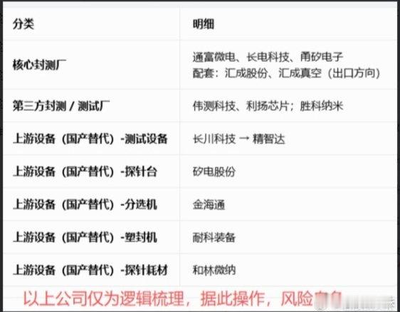 #a股# 长鑫科技公告，拟241亿元、108亿元分别投建技术研发项目、存储器晶圆后道测试基地二期项目。

这个消息针对之前给大家整理的封测上下游环节会有所催化，长鑫构建IDM闭环，需自建后道测试与模组产能摊薄测试成本，预计后续测试产业链将持续迎来验证进展。 ​