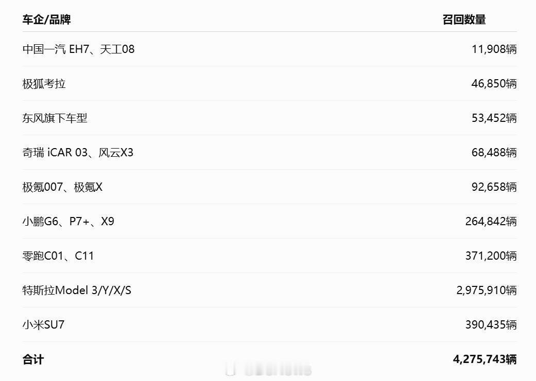 【#超427万辆车因同一安全隐患被召回# 】#特斯拉因车门安全召回近300万辆#
8月21日，国家市场监督管理总局召回中心21日集中发布多项汽车召回信息，涉及特斯拉、小米汽车、小鹏汽车、零跑汽车、极氪、东风、奇瑞、北汽等多家车企。其中，多数召回均指向车内应急机械拉手不易识别和操作的问题，在严重碰 ​