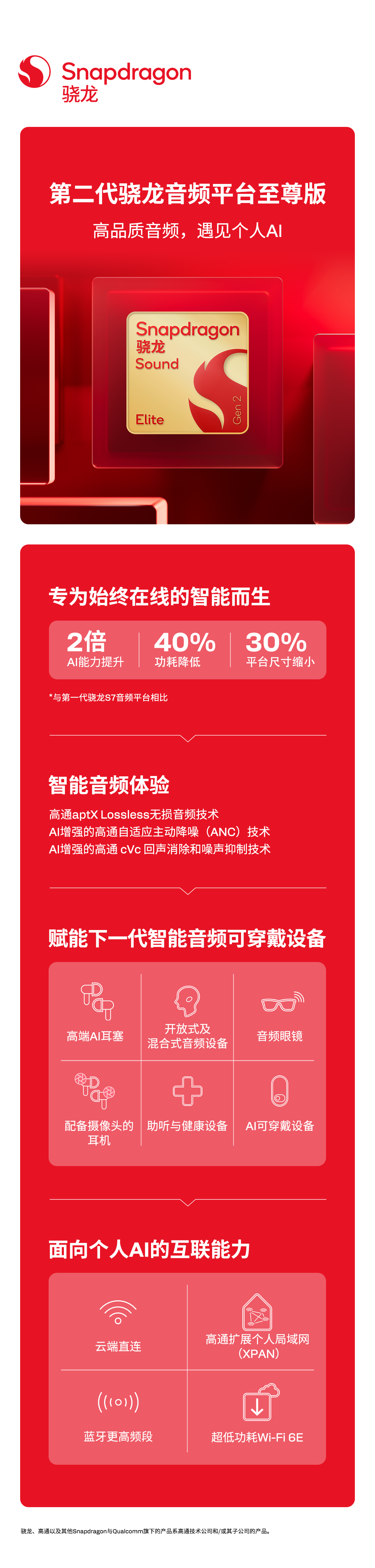 进入骁龙峰会第二天，高通今日正式宣布推出第二代骁龙音频平台至尊版，进一步拓展音频可穿戴设备的体验边界。该平台集先进的骁龙畅听技术、终端侧AI、以安全为核心的云连接智能，以及集成式超低功耗 Wi-Fi 6E 于一体。能够主动理解用户需求并实现无缝响应，同时持续提供消费者所期待的卓越骁龙畅听音频体验。