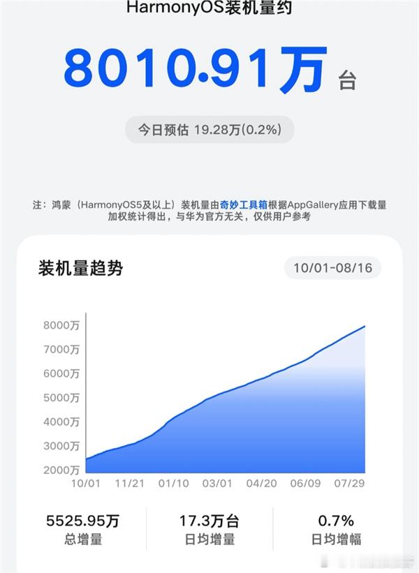 华为鸿蒙HarmonyOS年内新增装机量已正式突破8000万台，当前实时装机数值达到8010.91万台，日均新增激活设备数稳定在17万台以上，超越苹果iOS，坐稳中国第二大手机系统！

从早期几乎不被行业看好的自研小众系统，到如今拿下数亿国内用户的广泛认可，鸿蒙用几年时间走完了海外主流操作系统十几年的普及 ​