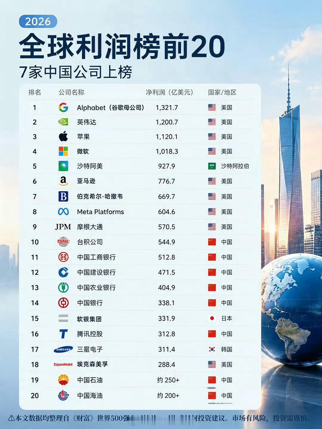 科技是第一生产力，技术才有壁垒和竞争力，技术领先才是真的领先。[思考]

#章鱼瞎折腾##全球最赚钱公司中国占七席#  ​