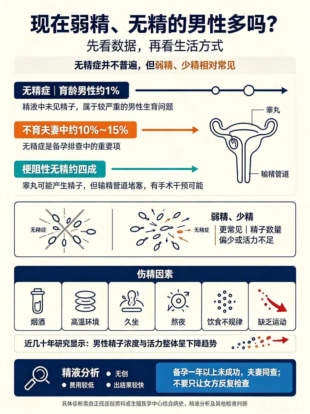#男子没孩子一直怪妻子结果是无精症#
 宁波30多岁的张先生，经历了整整两段婚姻，始终没能迎来孩子。
 
这么多年里，他一直默认：怀不上，一定是女方的问题。
 
于是两任妻子，辗转各大医院、反复检查、反复排查，所有结果全部正常。
 
直到医生无数次劝说，他才勉强愿意做一次精液检测。
 
结果彻底颠 ​