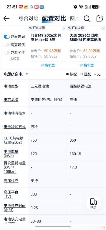 大唐在多十度电的情况下整备质量跟26款问界M9不相上下，但是续航却对了...