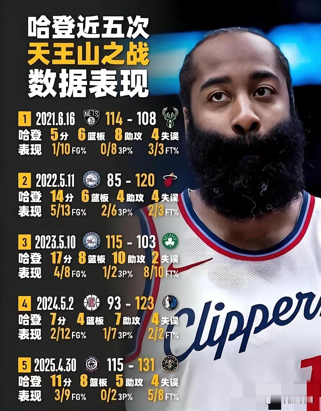 哈登，又来到了天王山之战。 以往的天王山，哈登输多赢少，被冠以“软蛋”...