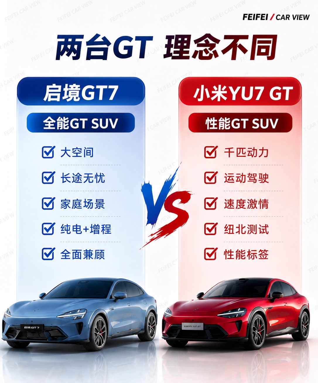 启境GT7 VS 小米YU7 GT，把这两台车摆到一处细看，就能发觉二者对“GT SUV”的解读全然不同。
一台力求把性能、空间、舒适、智能方方面面都兼顾到位；另一台则把速度、操控、驾驶热忱抬到了更靠前的优先级。
🔥 小米YU7 GT最抓人的亮点，便是它身上醒目的性能标签。
1003匹马力、2.92