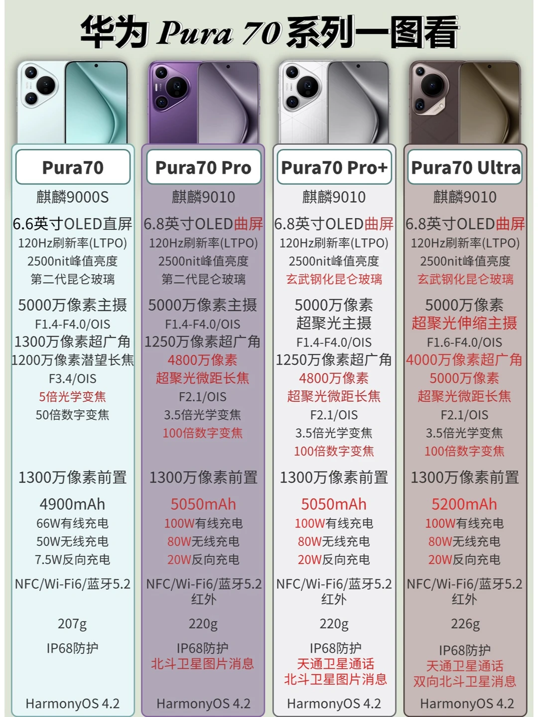 华为Pura70系列一图了解