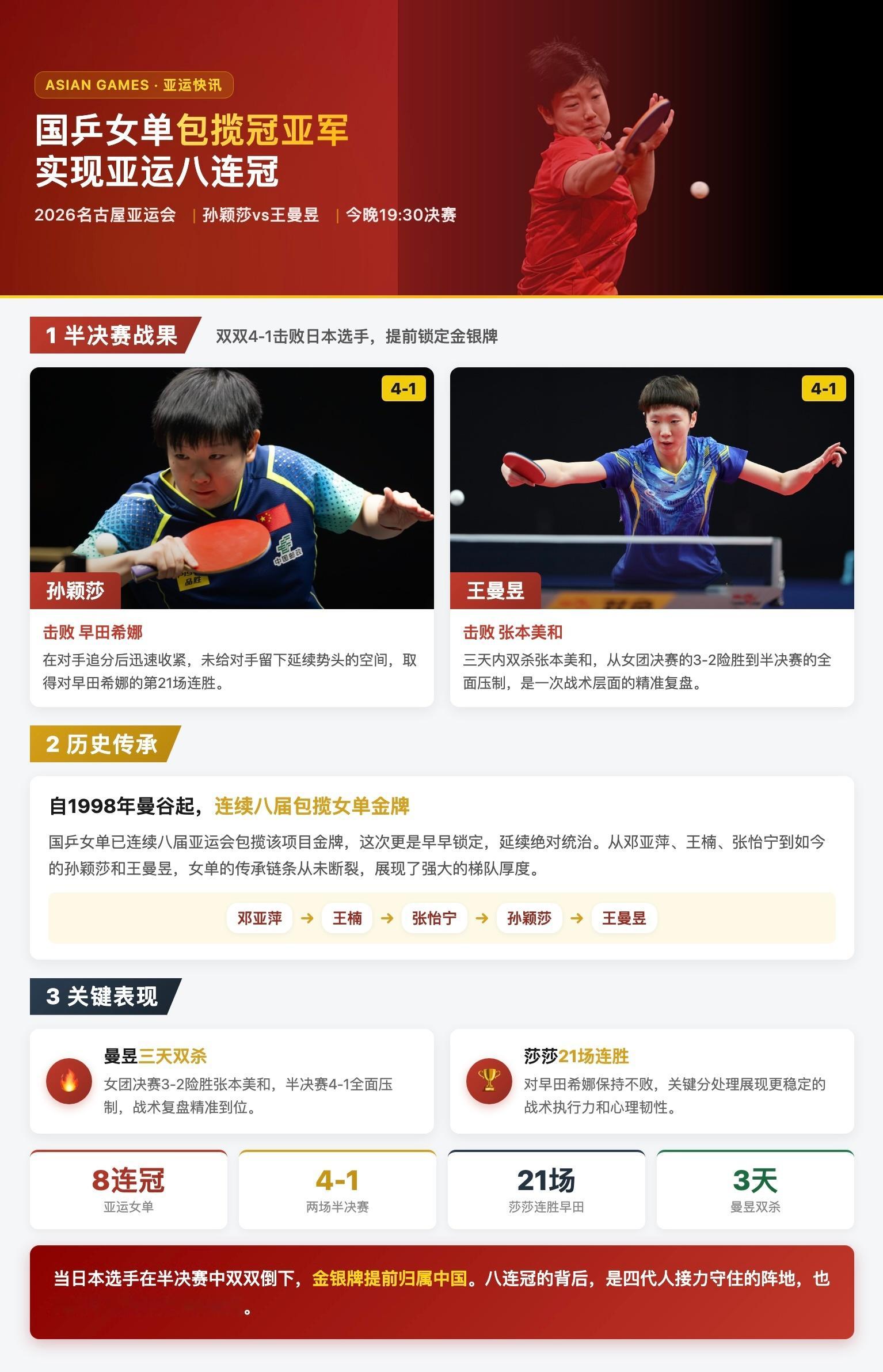 国乒女单金牌中国队昂扬向上的精神太动人 2026年爱知·名古屋亚运会乒乓球女单半决赛中，孙颖莎与王曼昱分别以4-1击败日本选手早田希娜和张本美和，顺利会师决赛包揽冠亚军，国乒女单实现史无前例的亚运八连冠。今晚19:30，两人将展开金牌争夺战。王曼昱三天内双杀张本美和，从女团决赛的3-2险胜到半决赛的全面压制；孙颖莎则取得对早田希娜的第21场连胜。自1998年曼谷亚运会起，国乒女单已连续八届包揽该项目金牌。从邓亚萍、王楠、张怡宁到如今的孙颖莎和王曼昱，女单的传承链条从未断裂。两场半决赛的共性在于，中国选手在关键局的处理上展现出更稳定的战术执行力和心理韧性，差距不在技术层面，而在关键分的决策质量上。国乒女单金牌