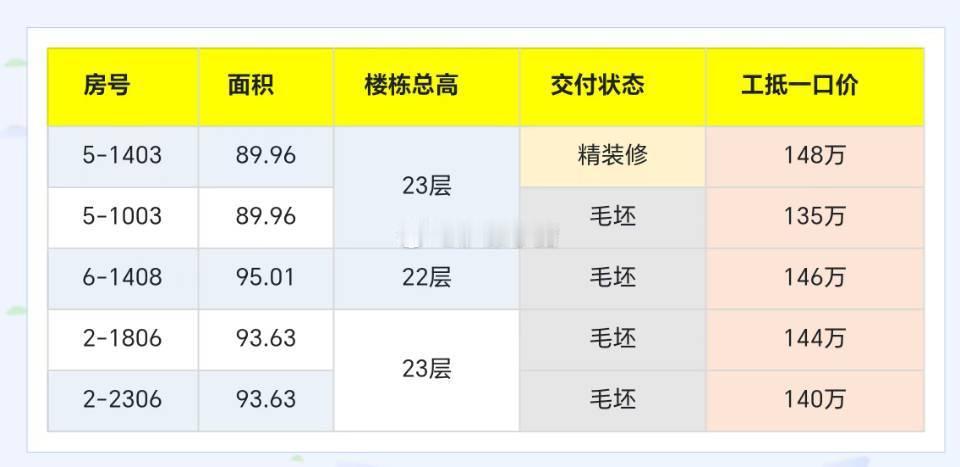 #昆山花桥# 想要在环沪昆山花桥捡漏的小伙伴注意了，昆山花桥这边有一个新房小区香逸铂悦，刚出几套公抵房，房源和价格我放在下面了！
这个小区这个小区的亮点也是非常明显的，
第一就是它的户型很方正，89个平方做了三房两卫，主要是有赠送一个房间，还有南北阳台都是属于赠送的部分。
其次，小区的教育资源是最全的，幼儿园、小学和中学都在小区，一路之隔，是真正的隔一条马路，可以目送小孩上学。
第三可以享受昆山的人才房票本科。优惠8万，研究生优惠12万，博士研究生优惠20万，夫妻双方都有学历的话，还可以叠加。所以综合算下来性价比还是蛮高的。如果想要过来看看这个小区的话，可以，滴滴小猪。还有额外的优惠给到大家。#楼市第一线#