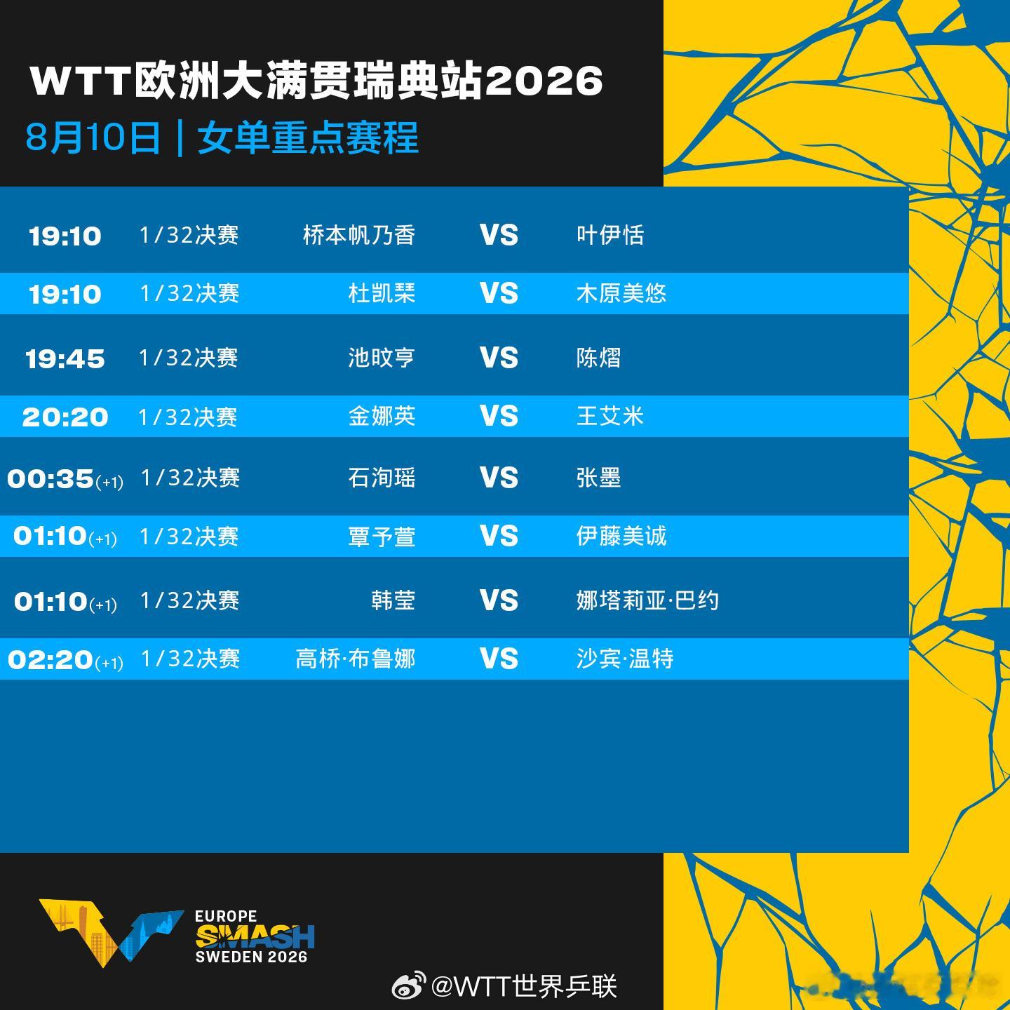 2026年WTT欧洲大满贯瑞典站8月10日进入正赛阶段，正赛首日国乒赛...