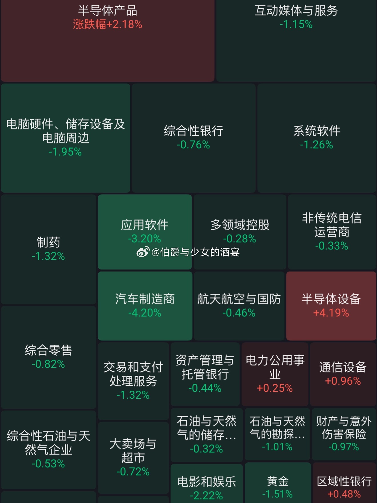 #特朗普称美联储应该降息#川普喊话美联储，晚上美股大跌，道指跌超370点、纳指跌超120点、标普500跌超38点。但存储、半导体迎来大幅反弹，闪迪涨超8%、Tower半导体涨超7%、迈威尔科技涨超5%、希捷/美光涨超4%、SK海力士/AMD张超3%、费城半导体指数涨幅接近3%。特斯拉跌幅接近6%、蔚来、Apple跌幅超过3% ​