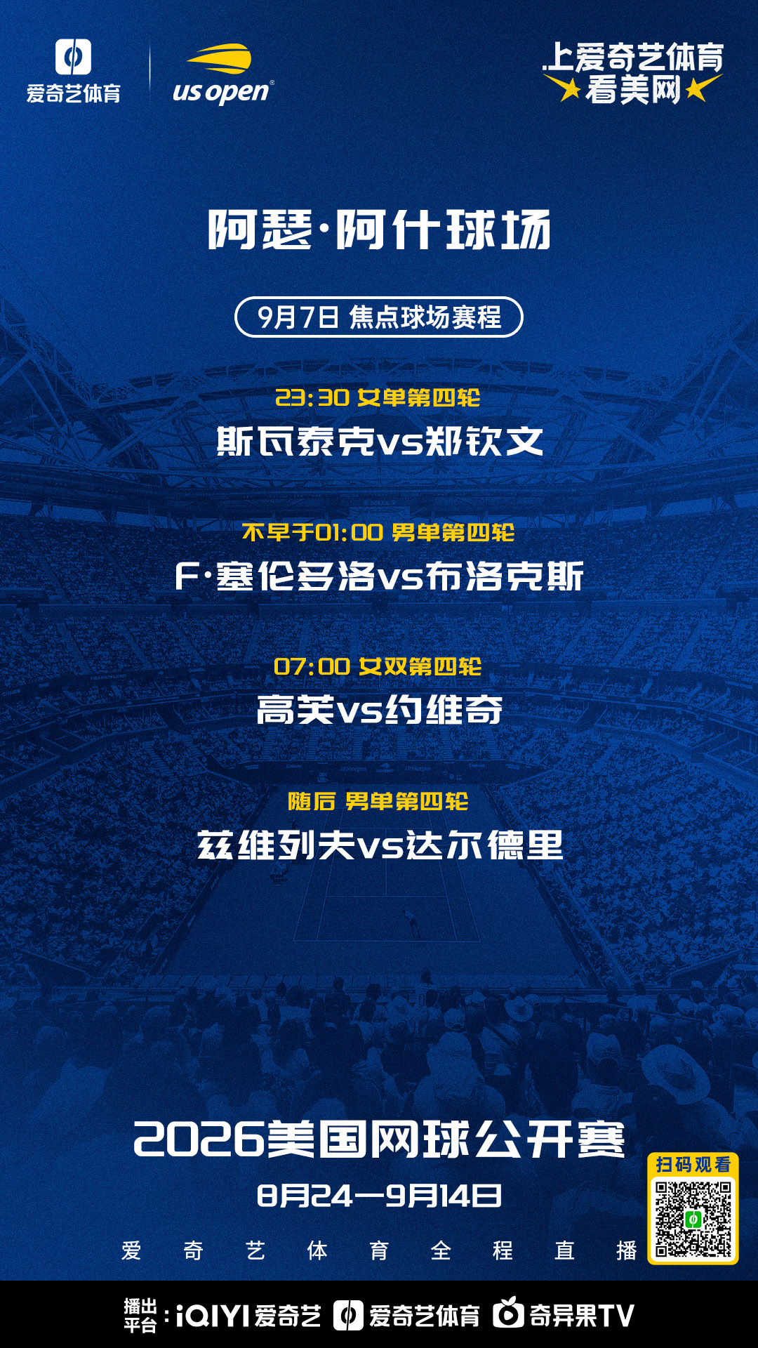 #上爱奇艺体育看美网# 

北京时间9月7日23点起，美网正赛第9日全面打响，#郑钦文vs斯瓦泰克# 强强之争，大坂直美莱巴金娜冠军对决，兹维列夫冲击8强。多场焦点对决，爱奇艺体育将全程直播。

附今日焦点对决和完整赛程——

轮次：女单1/8决赛
对阵：郑钦文vs斯瓦泰克
时间：9月7日23点30

轮次：女单1 ​
